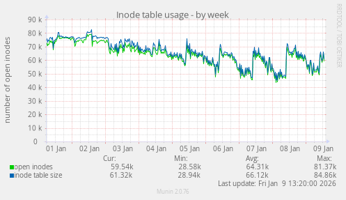 Inode table usage