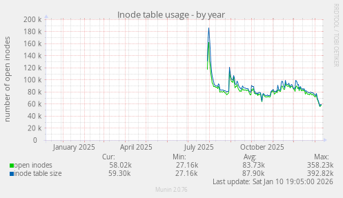 Inode table usage