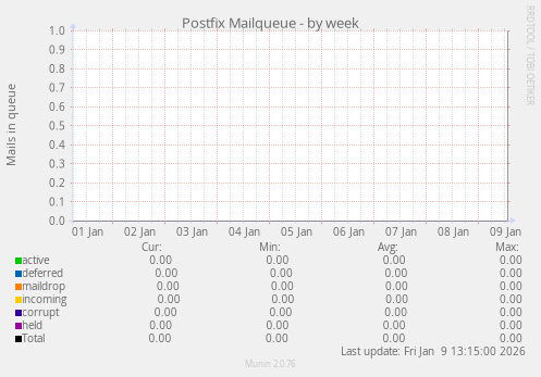 Postfix Mailqueue