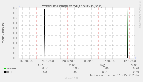 Postfix message throughput