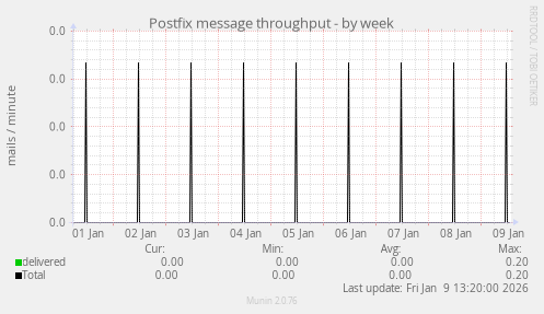 Postfix message throughput