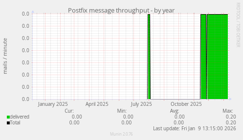 Postfix message throughput