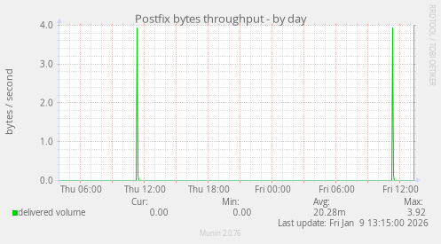 Postfix bytes throughput