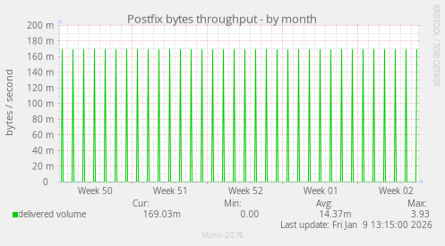 Postfix bytes throughput