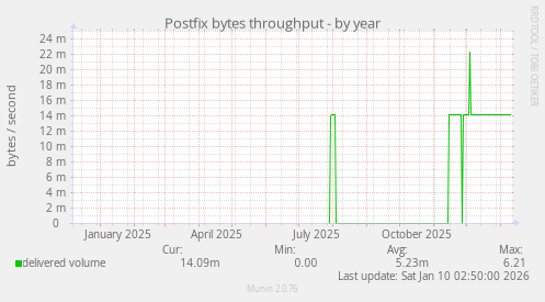 Postfix bytes throughput