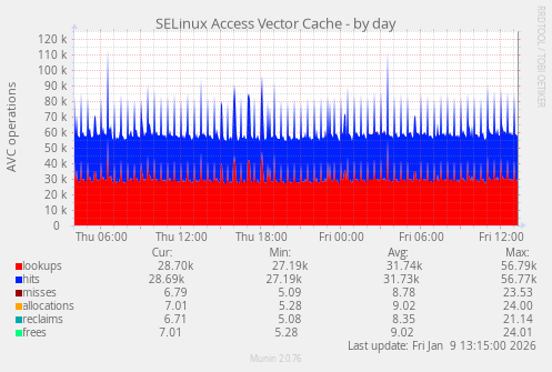 SELinux Access Vector Cache