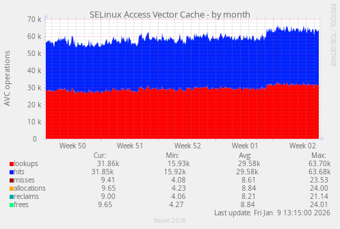 SELinux Access Vector Cache