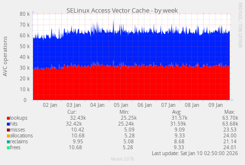 SELinux Access Vector Cache