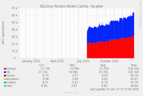 SELinux Access Vector Cache