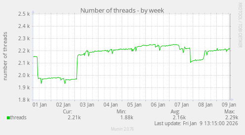 Number of threads