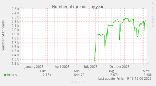 Number of threads