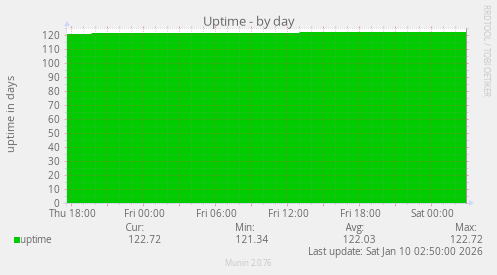 Uptime
